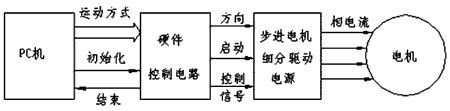 步進(jìn)電機(jī)的速度控制及運動規(guī)律——西安泰富西瑪電機(jī)（西安西瑪電機(jī)集團(tuán)股份有限公司）官方網(wǎng)站