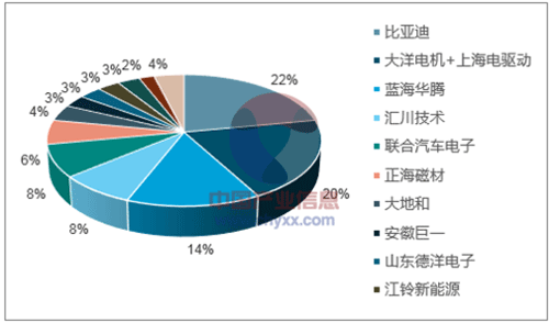淺析2018年我國電機電控行業(yè)市場競爭格局——西安泰富西瑪電機（西安西瑪電機集團股份有限公司）官方網站
